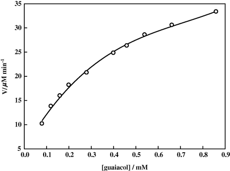 Dependence of initial reaction rate on substrate concentration at 25 °C, pH = 7.4, ω0 = 8, and [E]ov = 16.5 μg/ml in SDS/1-hexanol/CHCl3/buffer system.