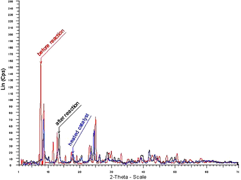 X-ray diffraction analysis (XRD) of ZrOCl2·8H2O; red line: before the reaction, gray line: after the reaction and reused the catalyst, blue line: after heating in the absence of starting materials.
