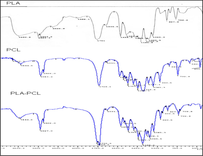 FTIR spectra of PLA, PCL, and their polyblend.