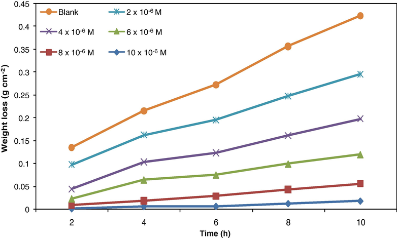 Variation of weight loss against time for mild steel corrosion in 0.5 M H2SO4 in the presence of different concentrations of XEN at 303 K.