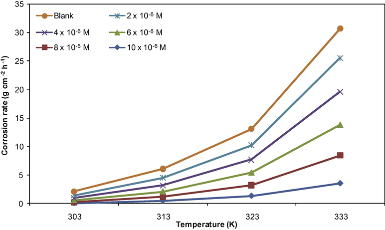 The relationship between corrosion rate and temperature for different concentrations of XAN.