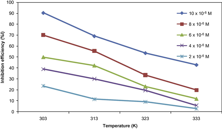 Variation of inhibition efficiency of XEN with temperature.