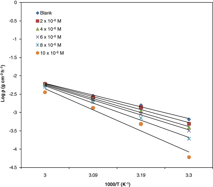 Arrhenius plot for mild steel corrosion in 0.5 M H2SO4 in the absence and presence of different concentrations of xanthene (XEN).