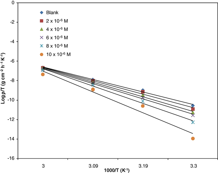 Transition state plot for mild steel corrosion in 0.5 M H2SO4 in the absence and presence of different concentrations of xanthene (XEN).