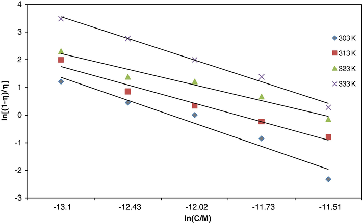 Application of the statistical physics model to the corrosion protection behavior of xanthene.