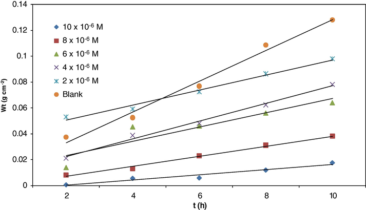 The plot of Wt against t for mild steel corrosion in 0.5 M H2SO4 with and without XEN.