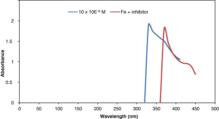 UV–visible spectra of the solution containing 0.5 M H2SO4 (10 × 10−6 M) XEN before (blue) and after 3 days of mild steel immersion (red). (For interpretation of the references to colour in this figure legend, the reader is referred to the web version of this article.)