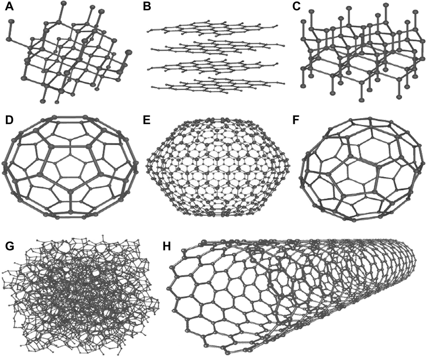 The structures of eight allotropes of carbon: (A) Diamond [3D, network covalent structure], (B) Graphite [2D, covalent plates] (graphene is a single of graphite), (C) Lonsdaleite, (D) C60 [0D, molecules] (Buckminsterfullerene or bukyball), (E) C540 Fullerene, (F) C70 Fullerene, (G) Amorphous carbon, (H) Single-walled carbon nanotube [1D, tubes] (buckytube).