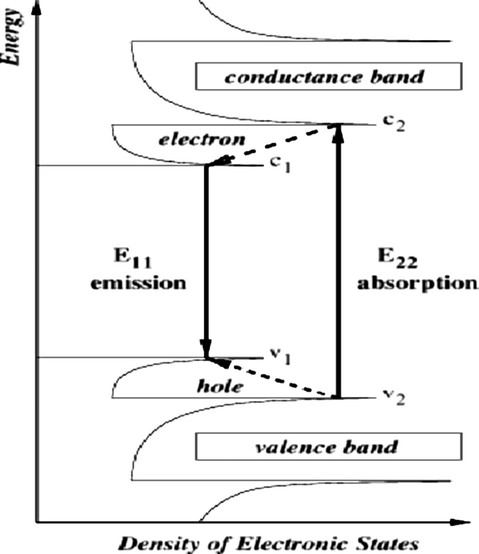 A scheme of photoluminescence excitation for a semiconducting SWCNT. The valence and conductance Van Hove singularities are labelled with the sub band index. The dashed lines show nonradiative transitions for electrons and holes. Optical transitions E11 and E22 are also represented.