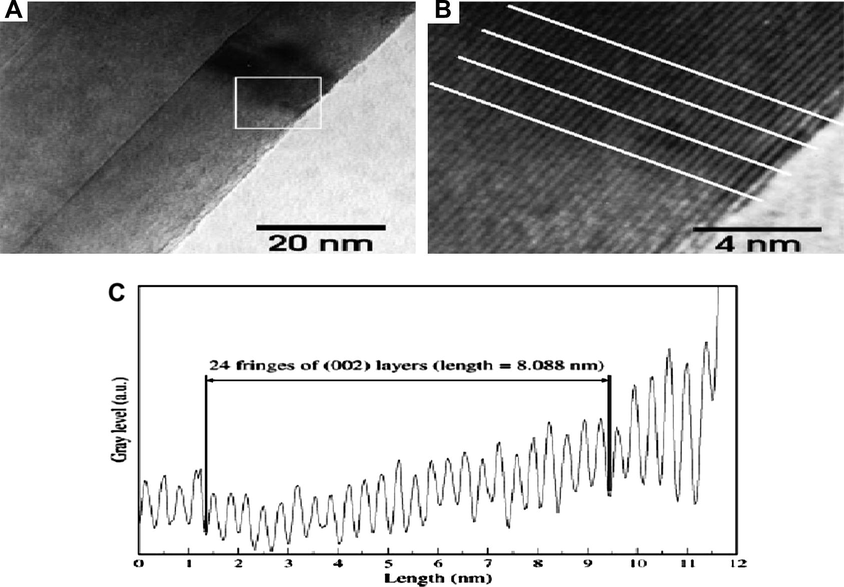 (A) TEM image of a MWCNT (diameter of about 65 nm). These MWCNTs were produced by CVD followed by several oxidation processes. Contrast of the walls are visible. (B) Enlargement of the walls of the CNT. White lines are used in determination for the intershell spacing. (C) Mean profile of the intensity levels of the walls showing the fringes of the (0 0 2) layers used in the determination of the intershell spacing. Here, the value of the intershell spacing is 0.337 ± 0.023 nm and is really close to the graphite one.