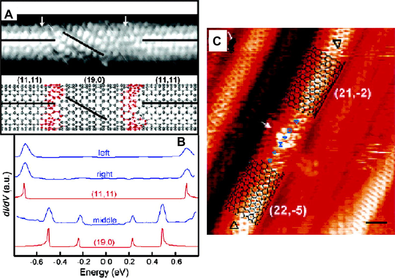 (A) STM atomic resolved image of Intra Molecular Junction of SWCNT. (B) STM image measurement representing the Density of States corresponding to lines in (A), (C) STM image of a SWCNT. The chirality can be determined easily.