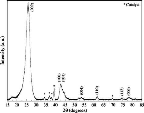XRD pattern of MWCNT synthesized by CVD (diameter of about 60 nm). The incident X-ray wavelength is λ = 0.154056 nm. The most significant Bragg peaks are noticed with Miller indices. The presence of catalysts (Co and Mo) in the CNT sample is shown by stars.