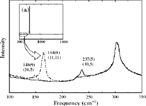 Raman spectra for three different spots, showing different RBMs. Each spot is clearly associated with only one RBM and thus a single nanotube. The Raman signal of the Si substrate is visible at 303 cm−1.