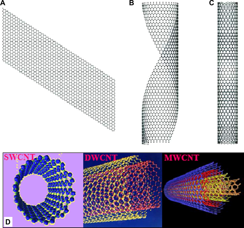 Schematic diagrams showing different types of CNTs and other carbon structures: (A) Flat sheet of Graphite, (B) Partially rolled sheet of graphite, (C) SWCNT, (D) Structures of the three CNT types; SWCNT, DWCNT, and MWCNT, respectively.