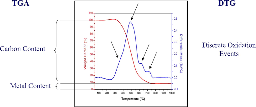 Analysis of CNTs by thermal methods.
