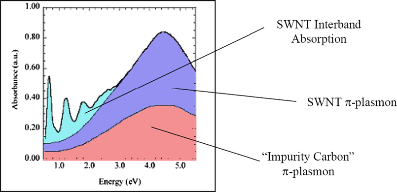 SWCNT Absorption spectrum (Itkis et al., 2005).