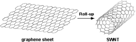 Rolling of a single layer of graphite sheet into SWCNT.