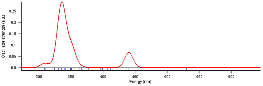 The DFT calculated of UV spectra for methanol {E-N′-(2-hydroxybenzlidene)benzohydrazido}dioxidomolybdenum (VI).