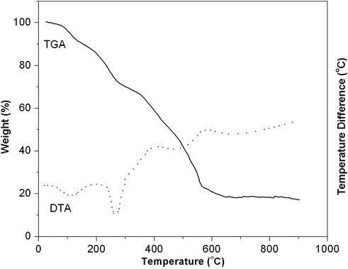 Thermal analyses curves of the [CuL(H2O)3]Cl·2H2O complex.
