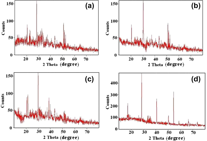 XRD patterns of (a) [CoL(H2O)]Cl, (b) [NiL(H2O)3]Cl·2H2O, (c) [CuL(H2O)3]Cl·2H2O, (d) [ZnL(H2O)]Cl complexes.