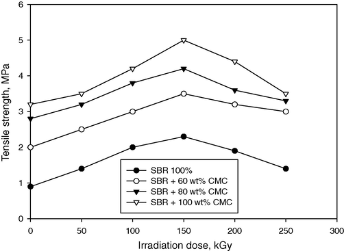 The relation between the tensile strength of gum SBR rubber and loaded with different concentration of (CMC) and irradiation dose.