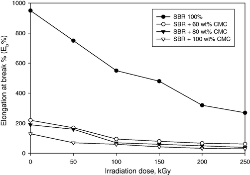 The relation between elongation at break % of gum SBR rubber and loaded with different concentration of (CMC) and irradiation dose.