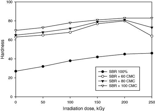 The relation between hardness of gum SBR rubber and loaded with different concentrations of (CMC) and irradiation dose.