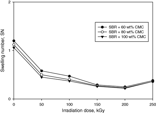 The relation between the swelling number of SBR/CMC blends and irradiation dose.