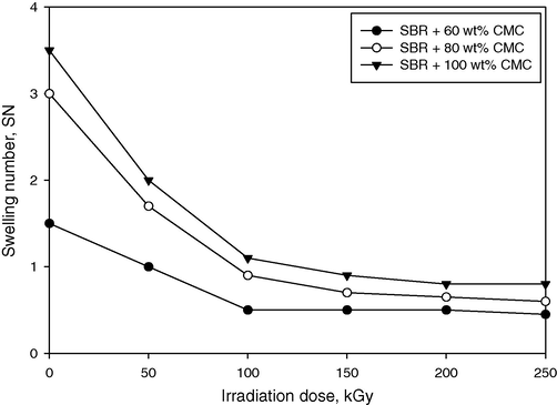 The relation between swelling number of SBR rubber loaded with different concentration of CMC and irradiation dose (the samples subjected to boiling water for 24 h before swelling).