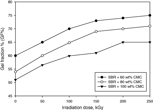 The relation between gel fraction % (in boiling water) of SBR rubber loaded with different concentration of CMC and irradiation dose.