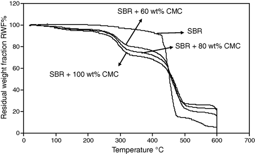 Variation of residual weight fraction (RWF%) with the heating temperature for the SBR rubber and its blends with CMC at 150 kGy.