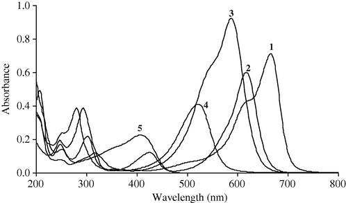 Absorption spectra of basic dyes at pH 5. (1) Methylene Blue (4 mg L−1); (2) Malachite Green (4 mg L−1); (3) Crystal Violet (4 mg L−1); (4) Safranine O (4 mg L−1); (5) Thioflavin T (6 mg L−1).