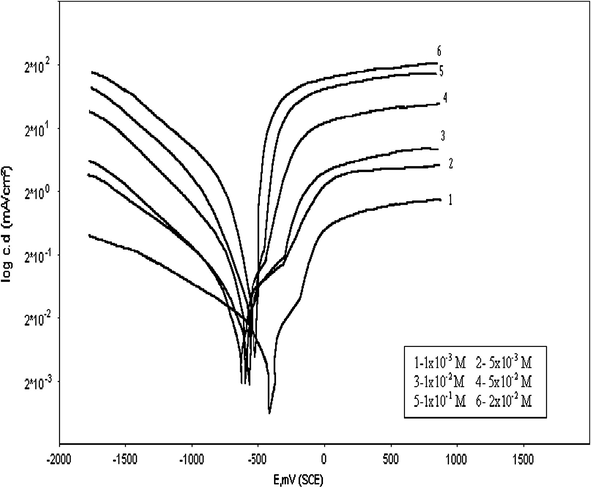 Anodic and cathodic polarization curves of alloy III in different concentrations of HCl solution.