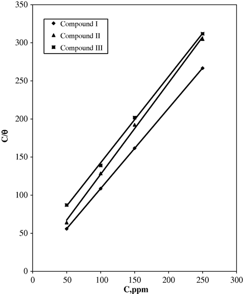 Langmuir adsorption isotherm for alloy III.