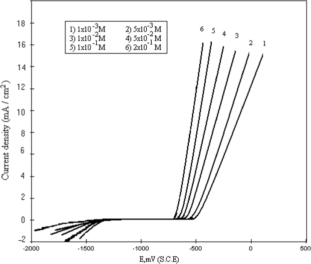 Potentiodynamic anodic polarization curves of pure Al in different concentrations of NaCl solutions.