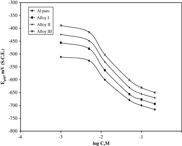 The relationship between pitting potential and logarithm of the concentrations of NaCl solution.