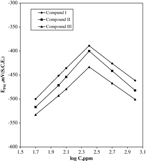 The relationship between pitting potential and logarithm of the concentrations of inhibitor compounds in 1 × 102 M NaCl solution for alloy III.
