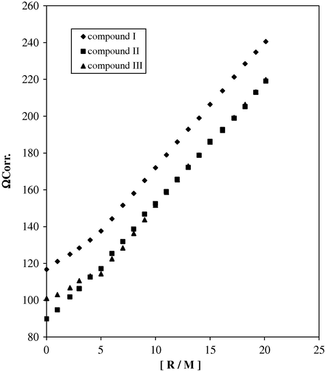 Conductometric titration of 50 ml of 1 × 10−4 M antihypertensive drugs (R) against 1 × 10−3 M AlCl3 (M).