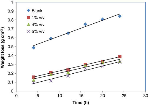 Variation of weight loss against time for aluminium corrosion in 0.5 M H2SO4 in the absence and presence of different concentrations of Spondias mombin L. extracts at 30 °C.