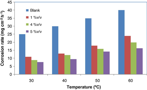 The relationship between corrosion rate and temperature in the absence and presence of different concentrations of Spondias mombin L. extracts.