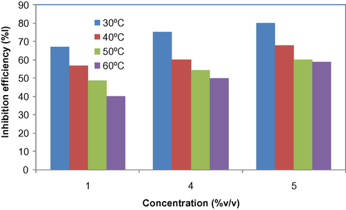 Variation of inhibition efficiency of Spondias mombin L. extracts with concentration at different temperatures.