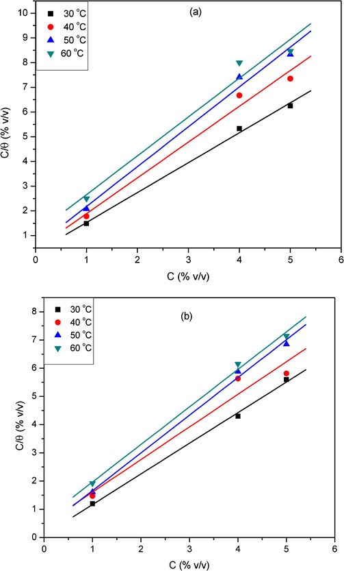 Langmuir adsorption model for (a) extract and (b) extract + KI at 30–60 °C.