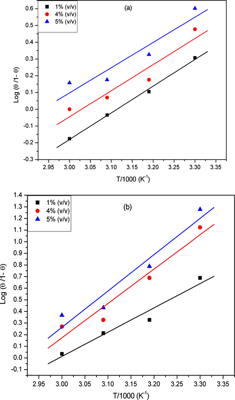 Plot of log (θ/(1 − θ) versus 1/T for (a) extract and (b) extract + KI.