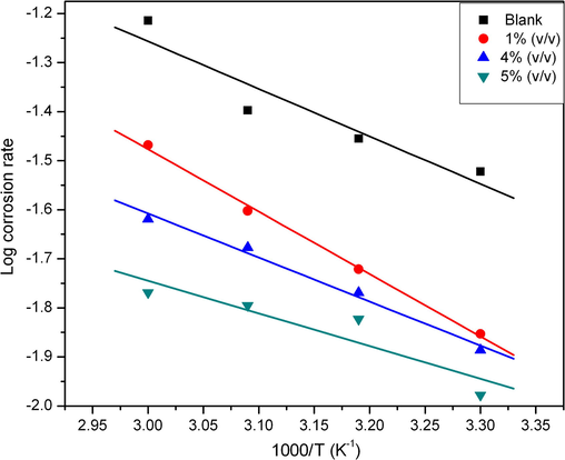 Arrhenius plot for aluminium corrosion in 0.5 M H2SO4 in the absence and presence of different concentrations of Spondias mombin L. extracts.