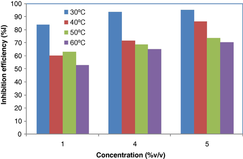 Variation of inhibition efficiency with concentrations of Spondias mombin L. extract in the presence of 5 mM KI.