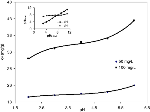 Effect of pH on Cu2+ adsorption on IOESP. Determination of pHz of IOESP (inset).