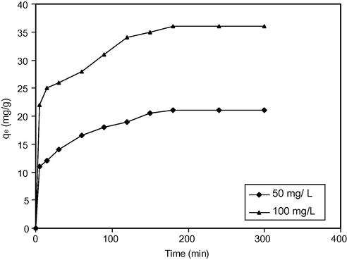Effect of contact time on Cu2+ adsorption onto IOESP.