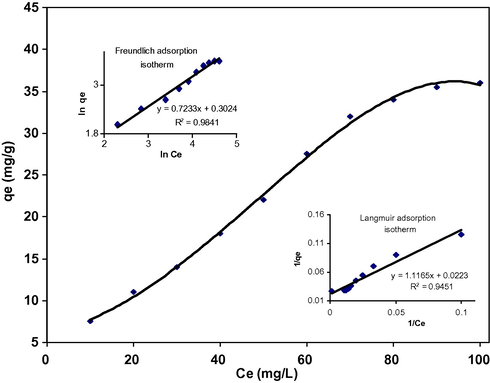 Effect of concentration of Cu2+ adsorption on IOESP. Langmuir and Freundlich isotherm plot (inset).