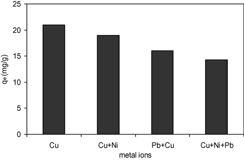 Effect of coexist metals on the adsorption of Cu2+ onto IOESP. Conc. = 50 mg/L of each metal ion, vol. = 25 mL, adsorbent dose = 0.05 g, temp. = 30 °C.