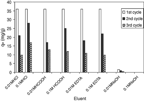 Regeneration studies of IOESP.